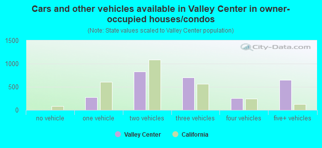 Cars and other vehicles available in Valley Center in owner-occupied houses/condos