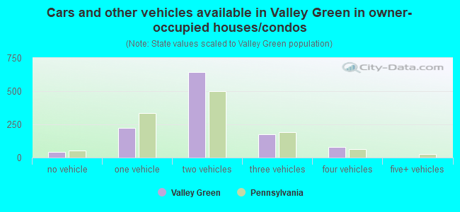 Cars and other vehicles available in Valley Green in owner-occupied houses/condos