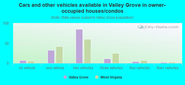 Cars and other vehicles available in Valley Grove in owner-occupied houses/condos