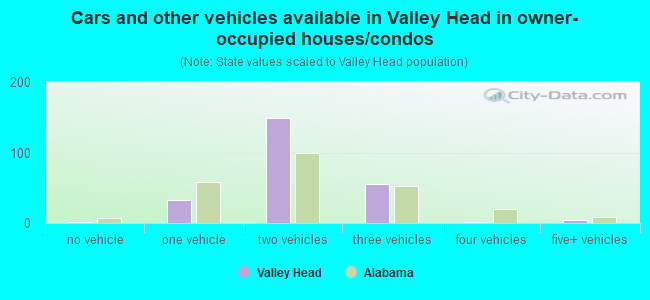 Cars and other vehicles available in Valley Head in owner-occupied houses/condos