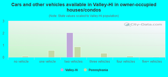 Cars and other vehicles available in Valley-Hi in owner-occupied houses/condos