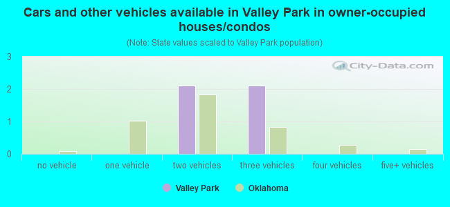 Cars and other vehicles available in Valley Park in owner-occupied houses/condos