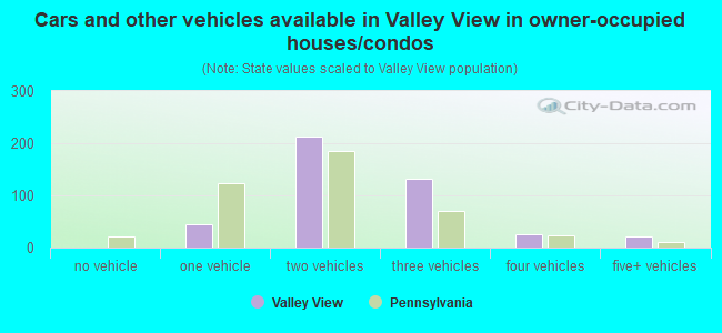 Cars and other vehicles available in Valley View in owner-occupied houses/condos