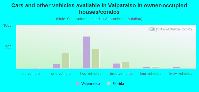 Cars and other vehicles available in Valparaiso in owner-occupied houses/condos