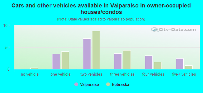 Cars and other vehicles available in Valparaiso in owner-occupied houses/condos