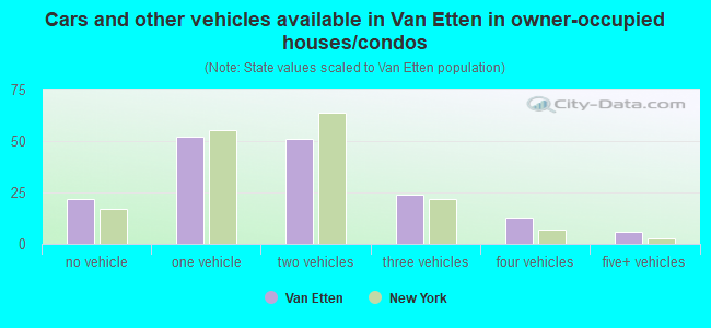 Cars and other vehicles available in Van Etten in owner-occupied houses/condos