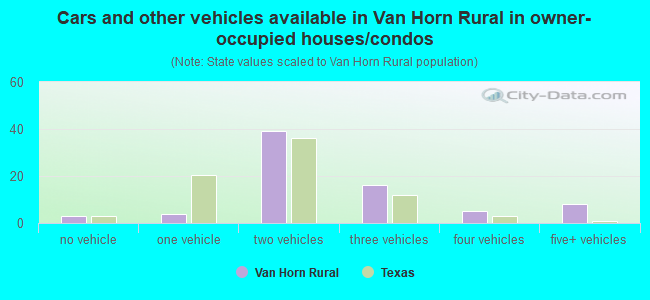 Cars and other vehicles available in Van Horn Rural in owner-occupied houses/condos