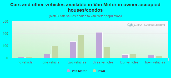 Cars and other vehicles available in Van Meter in owner-occupied houses/condos