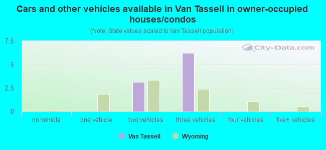 Cars and other vehicles available in Van Tassell in owner-occupied houses/condos