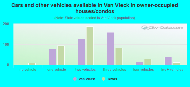 Cars and other vehicles available in Van Vleck in owner-occupied houses/condos