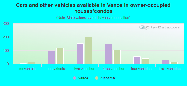 Cars and other vehicles available in Vance in owner-occupied houses/condos