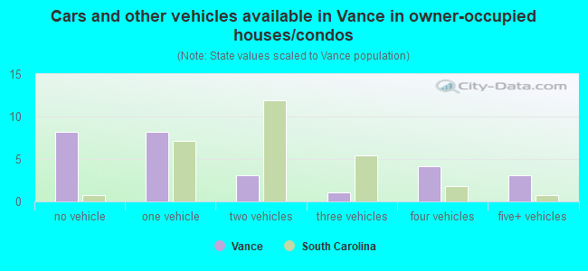 Cars and other vehicles available in Vance in owner-occupied houses/condos