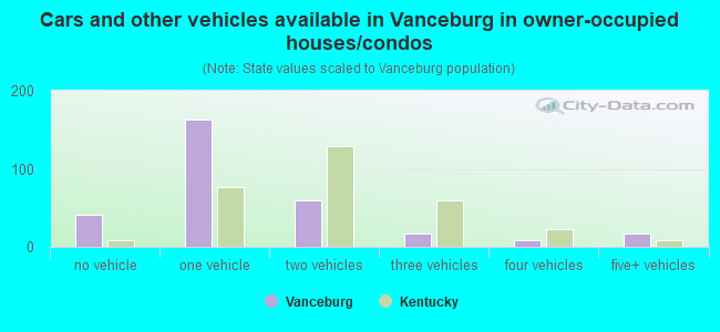 Cars and other vehicles available in Vanceburg in owner-occupied houses/condos