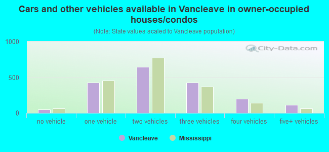 Cars and other vehicles available in Vancleave in owner-occupied houses/condos