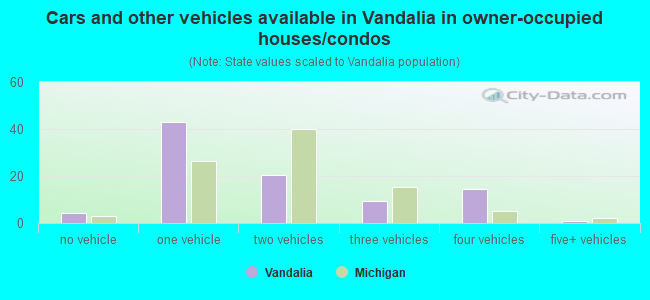 Cars and other vehicles available in Vandalia in owner-occupied houses/condos