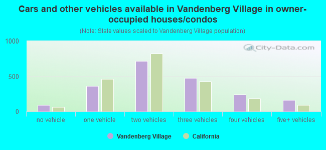 Cars and other vehicles available in Vandenberg Village in owner-occupied houses/condos