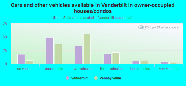 Cars and other vehicles available in Vanderbilt in owner-occupied houses/condos