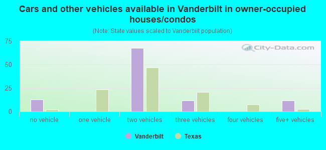 Cars and other vehicles available in Vanderbilt in owner-occupied houses/condos