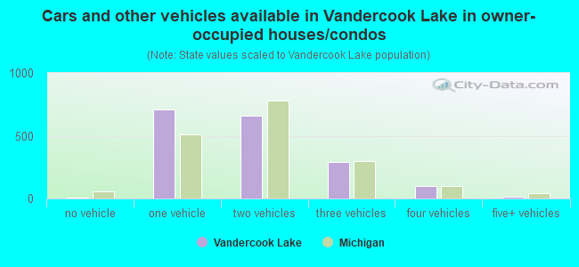 Cars and other vehicles available in Vandercook Lake in owner-occupied houses/condos