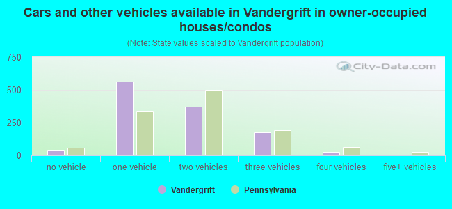 Cars and other vehicles available in Vandergrift in owner-occupied houses/condos