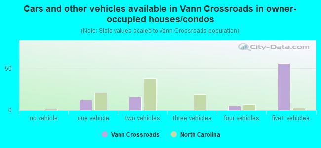 Cars and other vehicles available in Vann Crossroads in owner-occupied houses/condos