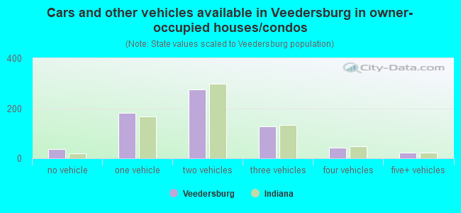 Cars and other vehicles available in Veedersburg in owner-occupied houses/condos