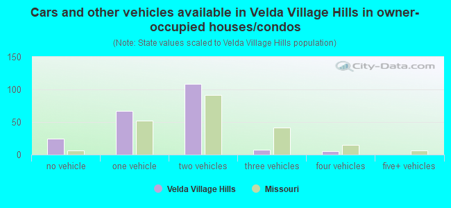 Cars and other vehicles available in Velda Village Hills in owner-occupied houses/condos