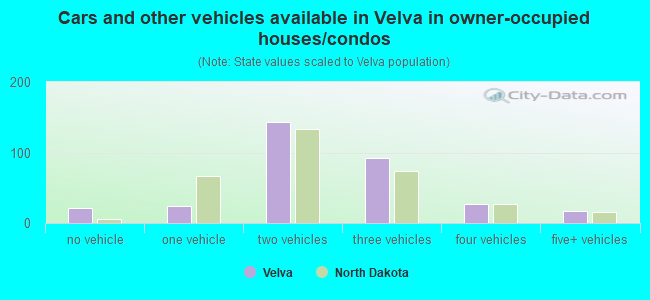 Cars and other vehicles available in Velva in owner-occupied houses/condos