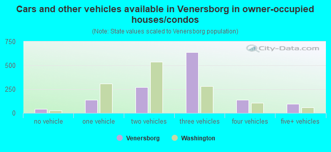 Cars and other vehicles available in Venersborg in owner-occupied houses/condos