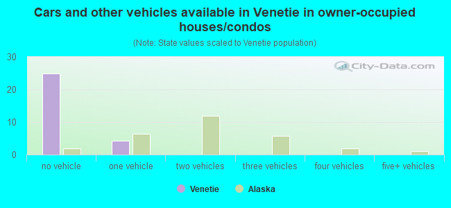 Cars and other vehicles available in Venetie in owner-occupied houses/condos