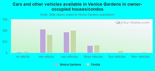Cars and other vehicles available in Venice Gardens in owner-occupied houses/condos