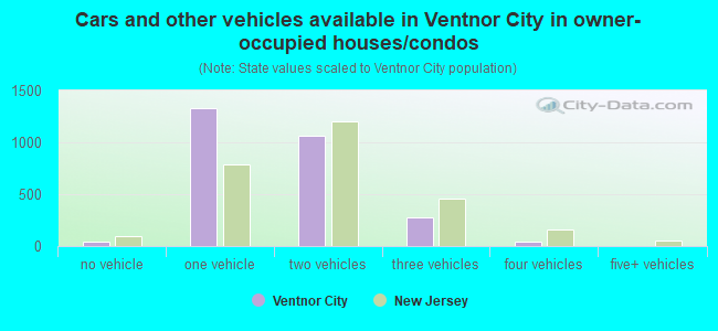 Cars and other vehicles available in Ventnor City in owner-occupied houses/condos