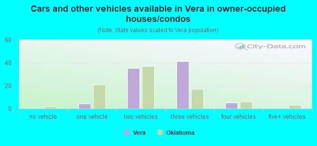 Cars and other vehicles available in Vera in owner-occupied houses/condos