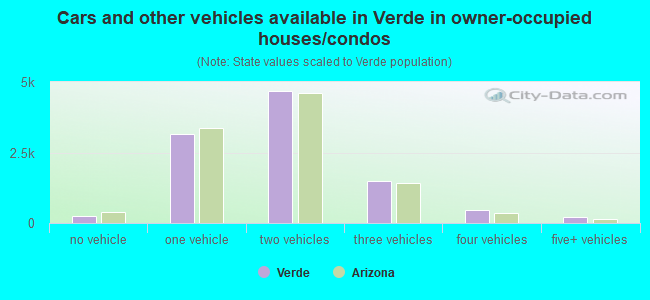 Cars and other vehicles available in Verde in owner-occupied houses/condos