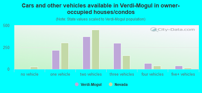 Cars and other vehicles available in Verdi-Mogul in owner-occupied houses/condos