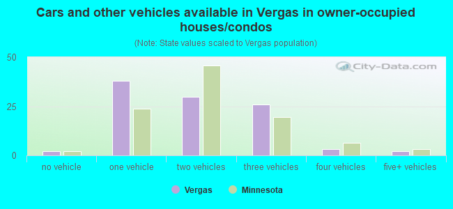 Cars and other vehicles available in Vergas in owner-occupied houses/condos