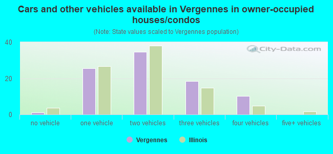 Cars and other vehicles available in Vergennes in owner-occupied houses/condos