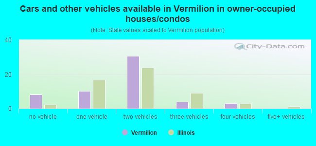 Cars and other vehicles available in Vermilion in owner-occupied houses/condos