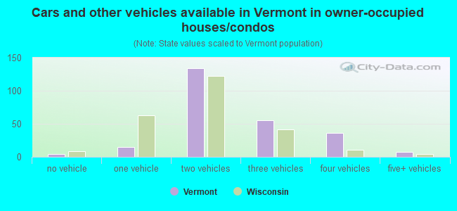 Cars and other vehicles available in Vermont in owner-occupied houses/condos