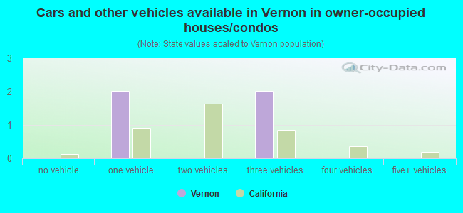 Cars and other vehicles available in Vernon in owner-occupied houses/condos