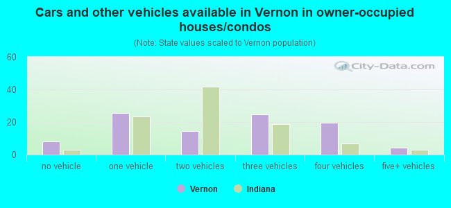 Cars and other vehicles available in Vernon in owner-occupied houses/condos