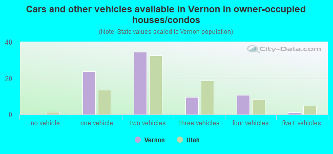 Cars and other vehicles available in Vernon in owner-occupied houses/condos