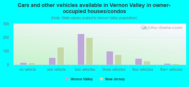 Cars and other vehicles available in Vernon Valley in owner-occupied houses/condos