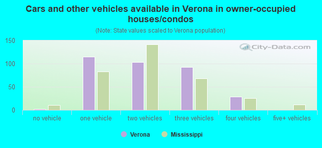 Cars and other vehicles available in Verona in owner-occupied houses/condos