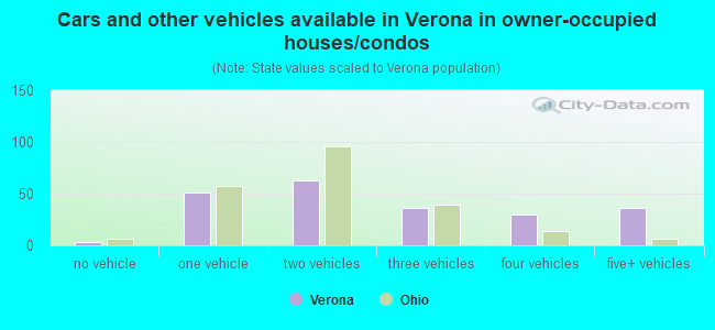 Cars and other vehicles available in Verona in owner-occupied houses/condos