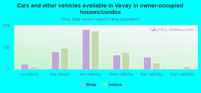 Cars and other vehicles available in Vevay in owner-occupied houses/condos