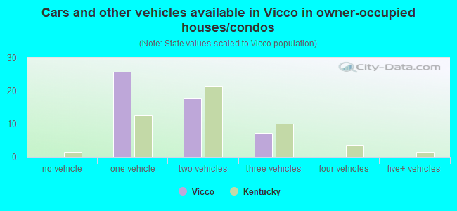 Cars and other vehicles available in Vicco in owner-occupied houses/condos