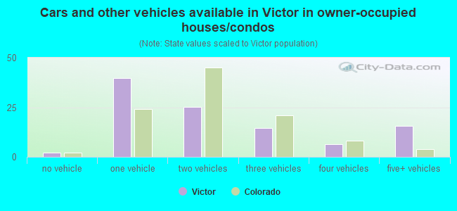 Cars and other vehicles available in Victor in owner-occupied houses/condos