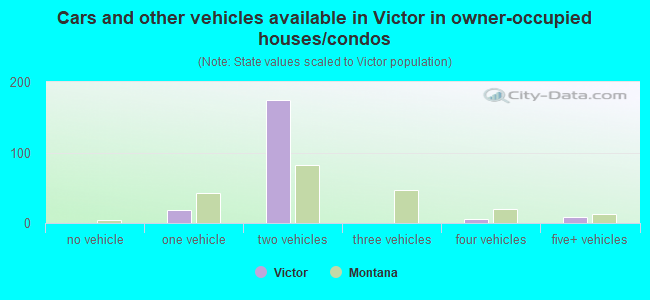 Cars and other vehicles available in Victor in owner-occupied houses/condos