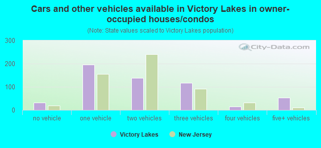 Cars and other vehicles available in Victory Lakes in owner-occupied houses/condos